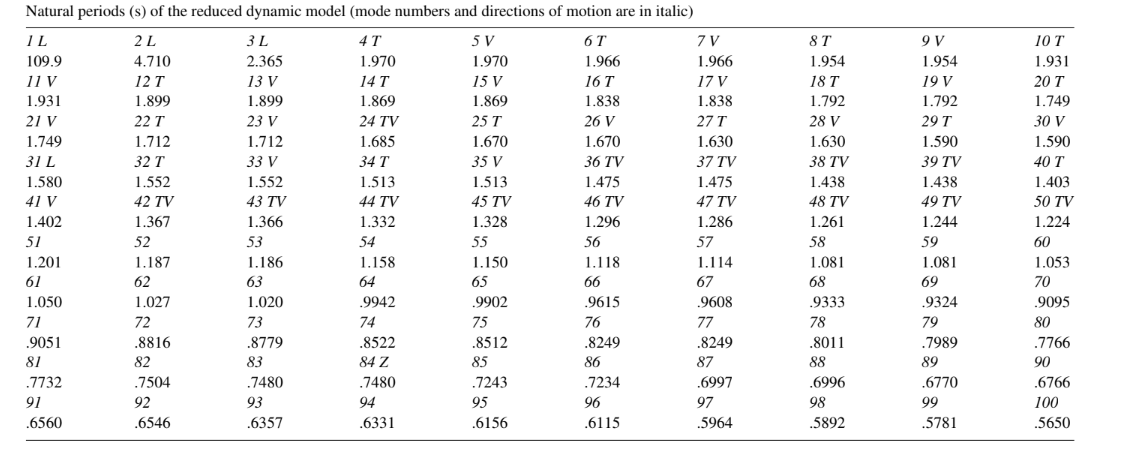 Natural Periods of the Dynamic model